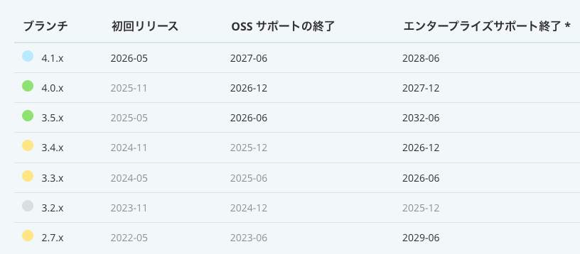 SpringBootのロードマップ2026 - Spring Boot はいつまで使える？サポート期限とバージョン選定の指針