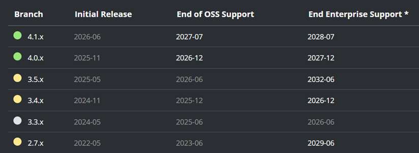 Spring Boot 2.7〜4.1 のバージョン別サポート期間(OSS・商用)を示す公式ロードマップ(2026年7月時点)