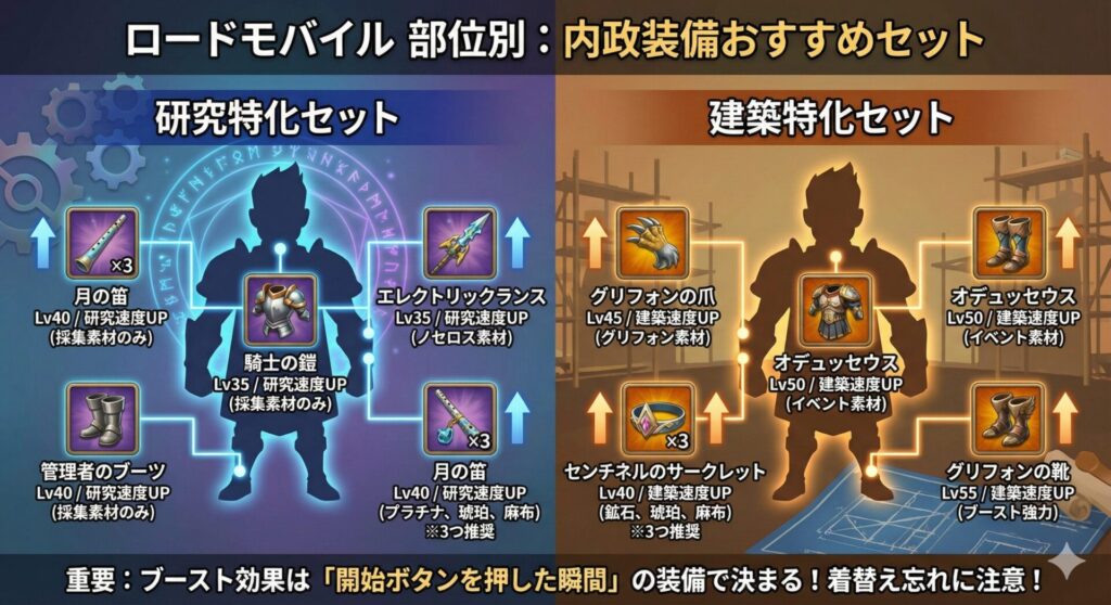 【ロードモバイル】建築・研究を劇的に速める！最強の内政装備セットと素材収集術