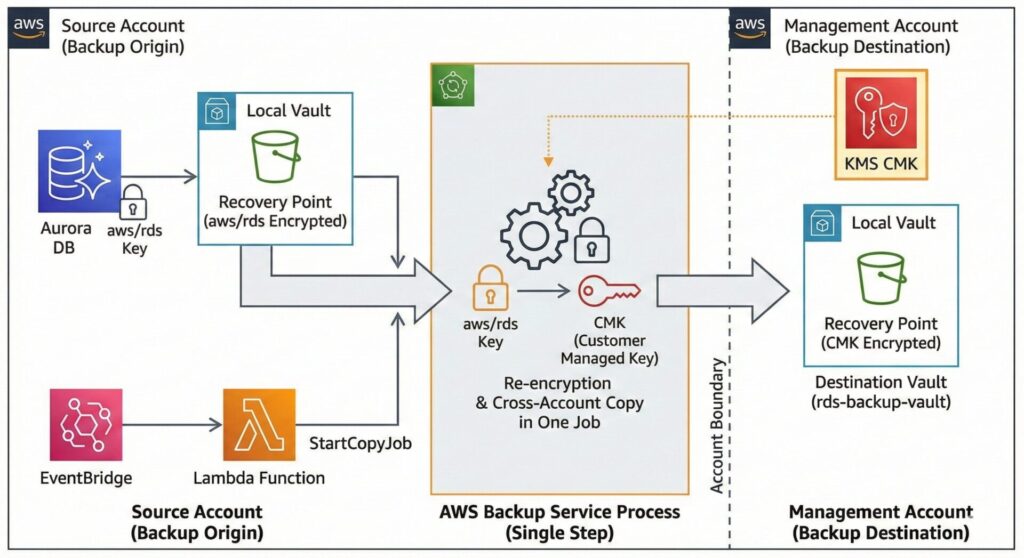 通常、aws/rds キーで暗号化されたものは別アカウントへ持っていけませんが、コピー時に 「宛先(管理アカウント)の CMK ARN」 を指定することで、コピーと同時に暗号化キーの付け替え(再暗号化)が行われます。
AWS BackupでRDS(Aurora)を別アカウントへ集約管理する:KMS再暗号化と命名規約のベストプラクティス