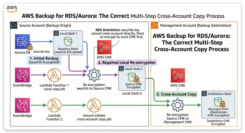 構成図（正しい2段階コピーのアーキテクチャ）

AWS BackupでRDS(Aurora)を別アカウントへ集約管理する：KMS再暗号化(2段階コピー)と命名規約のベストプラクティス