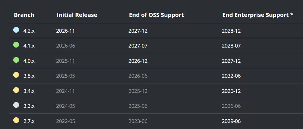 Spring Boot 2.7〜4.2 のブランチ別サポート期間（OSS・エンタープライズ）を示す公式ロードマップ